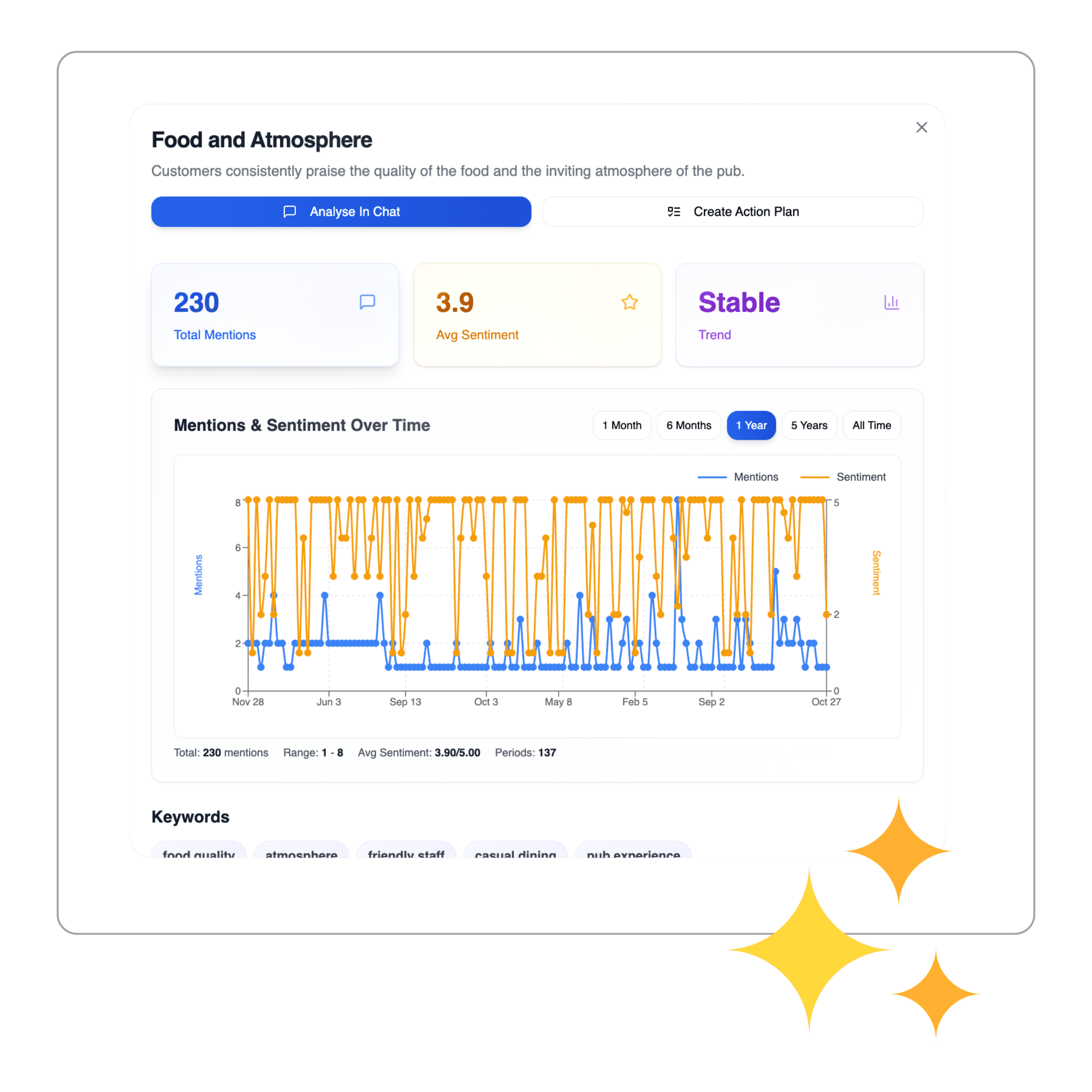 Sentiment tracking dashboard showing trends over time